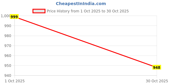 amazon.in fabme Womens Nursing and Maternity Denim Dungaree - Blue fabme Price History Graph from 1 Oct 2025 to 30 Oct 2025