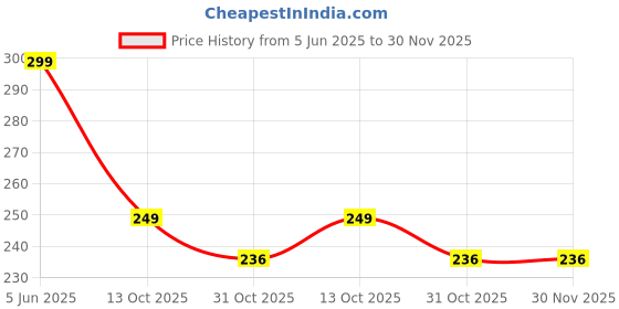 amazon.in fabme Women's Nylon Shimmer Stretchable Belt fabme Price History Graph from 5 Jun 2025 to 30 Nov 2025
