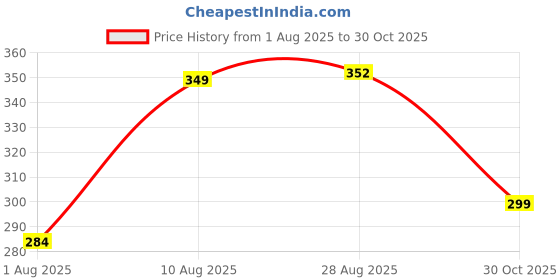 amazon.in fabme Women's Plain Satin Night Suit (Shirt and Pyjama) (Color Options) (Size - Small to XX-Large) fabme Price History Graph from 1 Aug 2025 to 30 Oct 2025