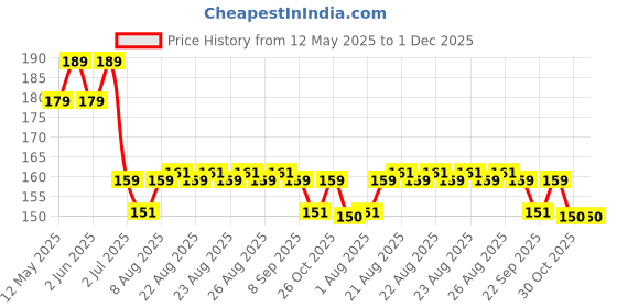 amazon.in fabme Women's Plain/Solid Bra Extender (Skin, White, Black, Red) - Various Pack options fabme Price History Graph from 12 May 2025 to 30 Nov 2025