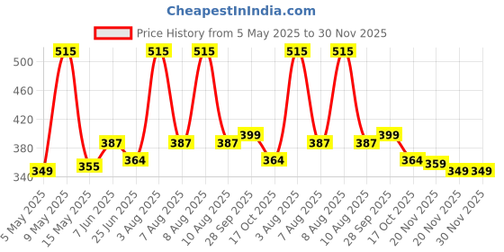 amazon.in fabme Women's Polyester Blend Dungaree Knee Length Nighty Pre and Post Pregnancy fabme Price History Graph from 5 May 2025 to 30 Nov 2025