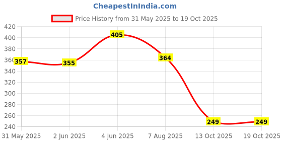 amazon.in fabme Women's Polyester Blend Dungaree Knee Length Nighty Pre and Post Pregnancy fabme Price History Graph from 31 May 2025 to 18 Oct 2025