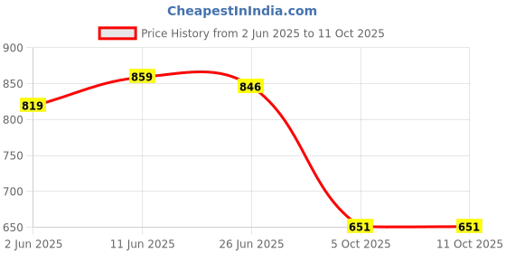 amazon.in fabme Women's Pre and Post Pregnancy Maternity Top and Pyjama Set fabme Price History Graph from 2 Jun 2025 to 5 Oct 2025