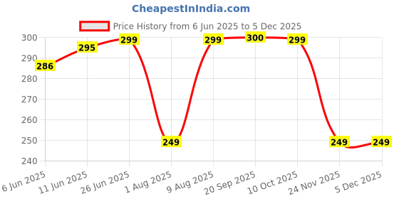amazon.in fabme Women's Printed Satin Kaftan Nighty, Maxi fabme Price History Graph from 6 Jun 2025 to 5 Dec 2025