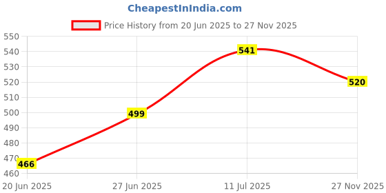 amazon.in fabme Women's Pure Cotton Floral Regular Floor Length Nighty fabme Price History Graph from 20 Jun 2025 to 27 Nov 2025