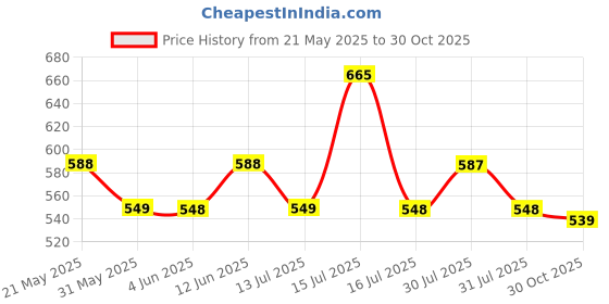 amazon.in fabnex Cotton Blend Kurta Set for Women|Women Embroidered Kurta Set|Women Kurta Pant Set (K-34-38) fabnex Price History Graph from 21 May 2025 to 30 Oct 2025