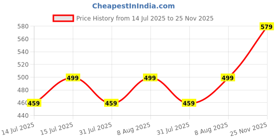 amazon.in fabnex Kurta Pant and Dupatta Set for Women | Kurta Set for Women (K-71-118) fabnex Price History Graph from 14 Jul 2025 to 25 Nov 2025