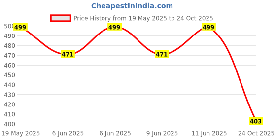 amazon.in fabnex Kurta Set for Women | Women Kurta | Women Kurta Sets Kurtis | Women Kurta Pant Set | Women Kurta Pant Set with Dupatta Women Kurti Set with Pant and Dupatta fabnex Price History Graph from 19 May 2025 to 24 Oct 2025