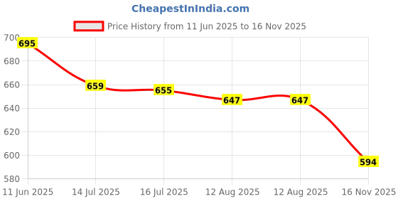 amazon.in fabnex Kurta Set for Women | Women Kurta Set with Dupatta | Women Kurta Sets Kurtis | Women Kurta Pant Set (K-94-95) fabnex Price History Graph from 11 Jun 2025 to 16 Nov 2025