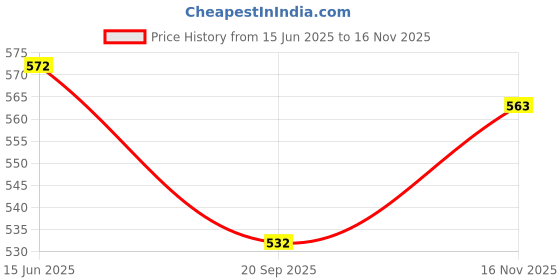 amazon.in fabnex Women's Cotton Blend Floral Printed Kurta Set with Palazzo | Ethnic Wear Kurti Pant Set (K-119-120) fabnex Price History Graph from 15 Jun 2025 to 16 Nov 2025