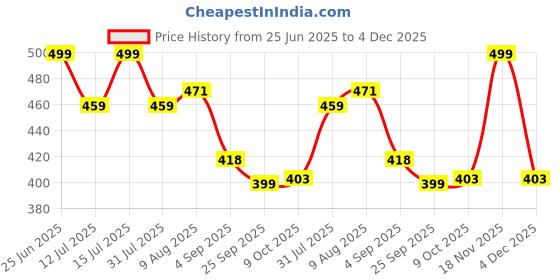 amazon.in fabnex Womens Women Kurta Set fabnex Price History Graph from 25 Jun 2025 to 4 Dec 2025