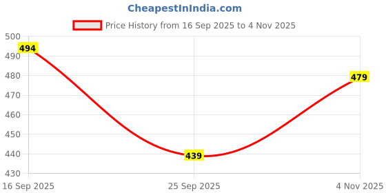 amazon.in fabnex Womens Women Kurta Set fabnex Price History Graph from 16 Sep 2025 to 4 Nov 2025