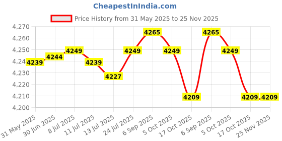 amazon.in fabobjects FABOBJECTS® Waterproof Treadmill Cover Folding Treadmill Cover Dustproof Cover Moisture Resistant Durable Oxford Fabric Sports Running Machine Protective Cover fabobjects Price History Graph from 31 May 2025 to 24 Nov 2025