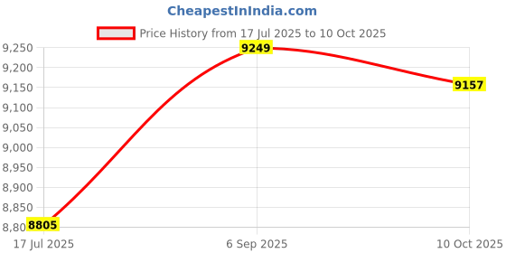 amazon.in FABOBJECTS® Cycling Fitness Mini Pedal Stepper Exercise Machine LCD Display Indoor Cycling Bike Stepper with Adjustable Resistance for Home Office Gym Price History Graph from 17 Jul 2025 to 10 Oct 2025