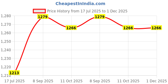 amazon.in FABOBJECTS® Electronic Digital Sport Stopwatch Timer with Date Time Alarm Compass for Outdoor Sports Running Fitness Coaches Referees Price History Graph from 17 Jul 2025 to 30 Nov 2025