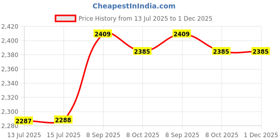 amazon.in fabobjects FABOBJECTS® Meditation Yoga Statue | Cute Resin Girl Statue | Durable and Portable Yoga Figure in Various Yoga Poses for Home Decor fabobjects Price History Graph from 13 Jul 2025 to 1 Dec 2025