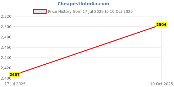amazon.in FABOBJECTS® Water PH Test Kit,Water Quality Tester for Swimming Pool - Accurate Water Testing for Hot tub and Spa Center, Swimming Pool, and Garden Price History Graph from 17 Jul 2025 to 10 Oct 2025