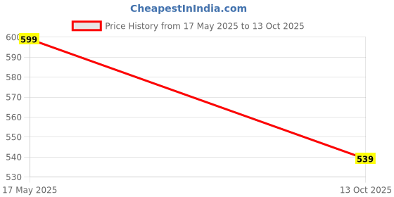amazon.in FabPad Women Reusable Leak Proof Period Panties Lasts for 3 Years Without Pads, Cups & Tampons (Pack of 1, Black, Large) fabpad Price History Graph from 17 May 2025 to 13 Oct 2025