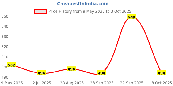 amazon.in Fabriano Accademia Drawing Pad 200 GSM A4 fabriano Price History Graph from 9 May 2025 to 3 Oct 2025