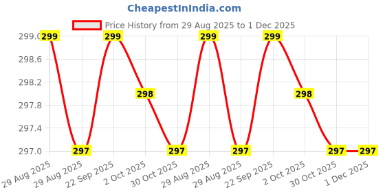 amazon.in Fabriano Accademia Drawing Pad 200 GSM A5 fabriano Price History Graph from 29 Aug 2025 to 1 Dec 2025