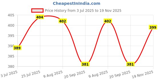amazon.in Fabriano Artstico Traditional White Watercolour Paper Cold Pressed 300 GSM A5 (Pack of 15 Sheets) Price History Graph from 3 Jul 2025 to 19 Nov 2025