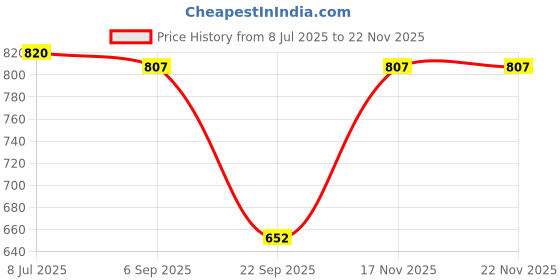 amazon.in Fabriano Toned Paper Pad Sea, Size - A4, 120 GSM (Contains- 50 Sheets) Price History Graph from 8 Jul 2025 to 21 Nov 2025