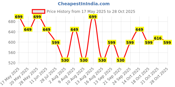 amazon.in sanvatsar Fabric 2 Colour Gold Jewellery Set for Girls & Women (White) sanvatsar Price History Graph from 17 May 2025 to 28 Oct 2025