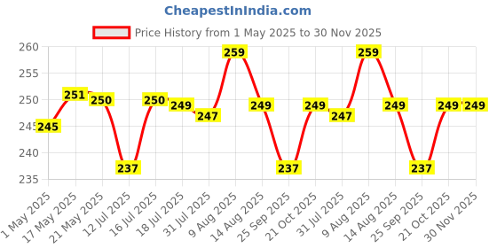 amazon.in Fabric 20 Ltr / Litre Water Dispenser Bottle Jar Cover With Transparent Strap (Grey) Price History Graph from 1 May 2025 to 30 Nov 2025