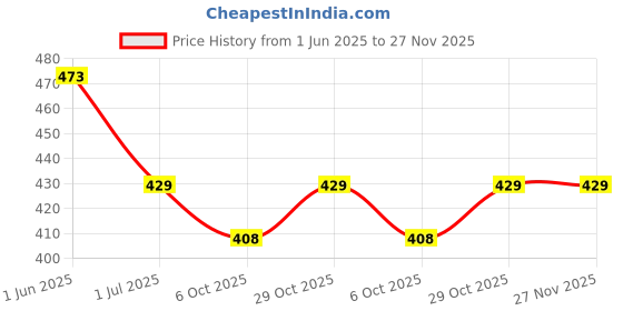 amazon.in kuber industries Fabric 40 cms Multi Baby Bag (KUBNEJ98339) kuber industries Price History Graph from 1 Jun 2025 to 25 Nov 2025