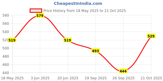 amazon.in kuber industries Fabric 45 cms Black Travel Duffle (Duffle03) kuber industries Price History Graph from 18 May 2025 to 21 Oct 2025