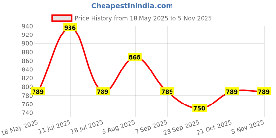 amazon.in kuber industries Fabric 73 cms Black Jumbo Attachi Set Of 2 Pcs (VARSKI6432) kuber industries Price History Graph from 18 May 2025 to 3 Nov 2025