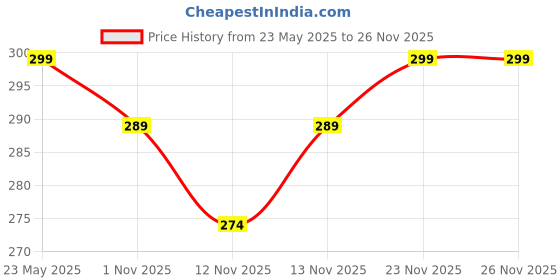 amazon.in Fabric Adhesive Glue Strong Bond Clear Drying Waterproof Sew Glue Permanent Washable for Repair, Make Patches on Clothes, All Fabrics (50 Gram x Pack Of 1)) (Febric Glue) Price History Graph from 23 May 2025 to 26 Nov 2025