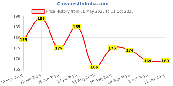 amazon.in Fabric Artificial Garlands Hanging Leaves Greenery Vine Creeper Plan Contains 30 Leaves - Each String 7.2ft (Pack of 2) Price History Graph from 26 May 2025 to 11 Oct 2025