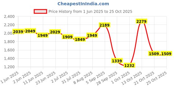 amazon.in the clownfish Fabric Blomster Tapestry 44 litres Duffle Bags (Beige, Flax) the clownfish Price History Graph from 1 Jun 2025 to 24 Oct 2025