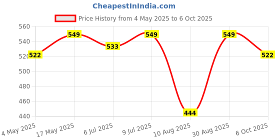 amazon.in Fabric Conditioner, After Wash Liquid Fabric Softener | Softness, Shine & Long Lasting Freshness - 5 Litre (Lavender) Price History Graph from 4 May 2025 to 6 Oct 2025