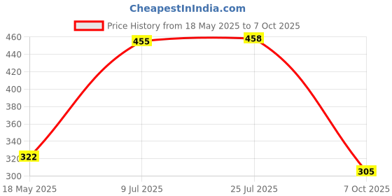 amazon.in Fabric Conditioner & Softener 2 Liters - Free from any Tallow based ingredient | 100% vegan | Longlasting Freshness Price History Graph from 18 May 2025 to 7 Oct 2025