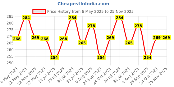 amazon.in Fabric Dust Proof Water-Resistant Wet Grinder Cover For Table Top 2 Litre Ultra Perfect Plus | Perfect S | 1.25 Litre Ultra Mini - Black Price History Graph from 6 May 2025 to 24 Nov 2025