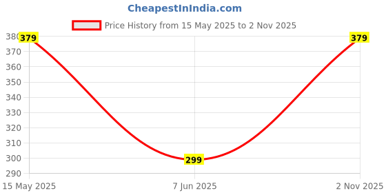 amazon.in redhorns Fabric Elastic Waist Belt for Women Dresses Butterfly Design Stretchy Wide Belt for Ladies Saree - Free Size (LD134) redhorns Price History Graph from 15 May 2025 to 2 Nov 2025