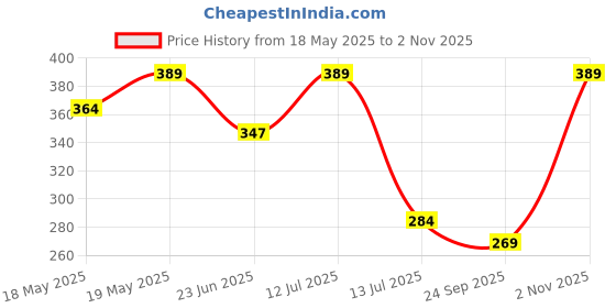 amazon.in redhorns Fabric Elastic Waist Belt for Women Dresses Butterfly Design Stretchy Wide Belt for Ladies Saree - Free Size (LD134) redhorns Price History Graph from 18 May 2025 to 2 Nov 2025