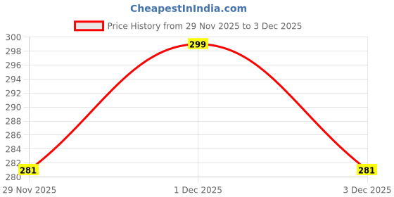 amazon.in redhorns Fabric Elastic Waist Belt for Women Dresses Gold Butterfly Design Stretchy Wide Belt for Ladies Saree - Free Size (LD157) redhorns Price History Graph from 29 Nov 2025 to 1 Dec 2025