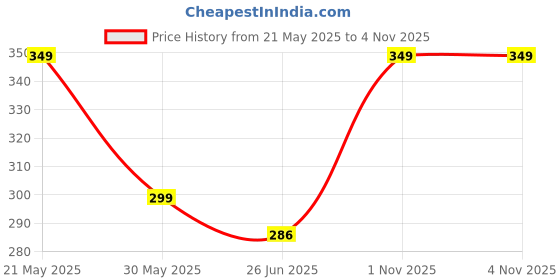 amazon.in redhorns Fabric Elastic Waist Belt for Women Dresses Vintage Design Stretchy Wide Belt for Ladies Saree - Free Size (LD132) redhorns Price History Graph from 21 May 2025 to 4 Nov 2025