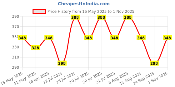 amazon.in vama Fabric Fashions Embroidery Work Cloth Vaddanam Belt Silver White Kamarband Waist Belt For Women Saree & Gowns (Adjustable Size 30-40 Inches Only) vama Price History Graph from 15 May 2025 to 1 Nov 2025