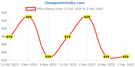 amazon.in fabric fitoor Womens Cotton Jaipuri Print Sleeveless Peplum Top & Pallazo Co-ord Set fabric fitoor Price History Graph from 13 Oct 2025 to 2 Dec 2025