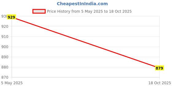 amazon.in fabric fitoor Womens Cotton Sleeveless Peplum Top & Palazzo Co-ord Set fabric fitoor Price History Graph from 5 May 2025 to 18 Oct 2025