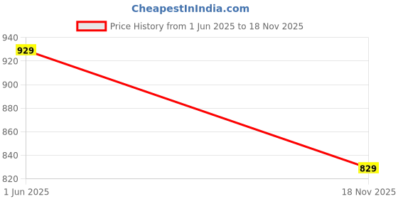 amazon.in fabric fitoor Women's Cotton Sleeveless Peplum Top & Pallazo Kurta Setss fabric fitoor Price History Graph from 1 Jun 2025 to 18 Nov 2025