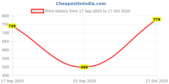 amazon.in fabric fitoor Women's Rayon Sleeveless Black Color Short Crop Top(Size-P) fabric fitoor Price History Graph from 17 Sep 2025 to 17 Oct 2025