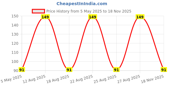 amazon.in Fabric Fusing Tape Double Sided Adhesive Sewing Hem Tape Iron on Tape (White) - 100 Yards - Pack of 1 Price History Graph from 5 May 2025 to 17 Nov 2025
