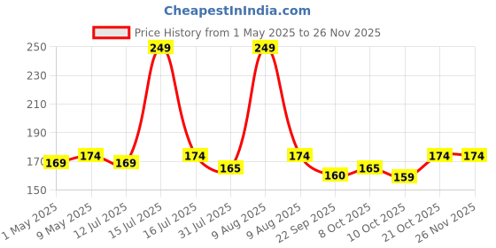 amazon.in sanwalsa Fabric Fusing Tape Double Sided Adhesive Sewing Hem Tape Iron on Tape (White) - 100 Yards - Pack of 2 sanwalsa Price History Graph from 1 May 2025 to 25 Nov 2025