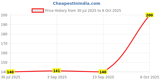 amazon.in FABRIC GLUE Fevicryl 80Ml (Pack Of 4Pc) Price History Graph from 30 Jul 2025 to 6 Oct 2025