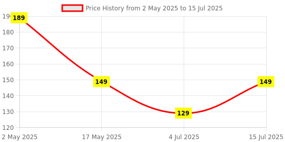 amazon.in generic Fabric glue fevicryl (set of 3) generic Price History Graph from 2 May 2025 to 15 Jul 2025